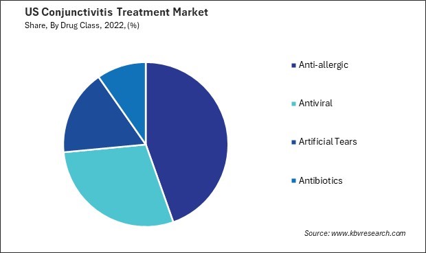 US Conjunctivitis Treatment Market Share