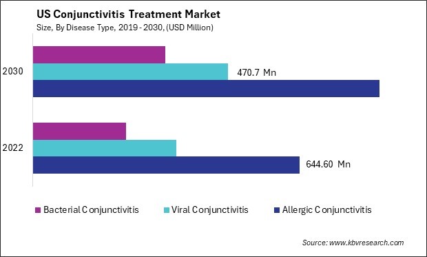 US Conjunctivitis Treatment Market Size - Opportunities and Trends Analysis Report 2019-2030