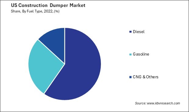 US Construction Dumper Market Share