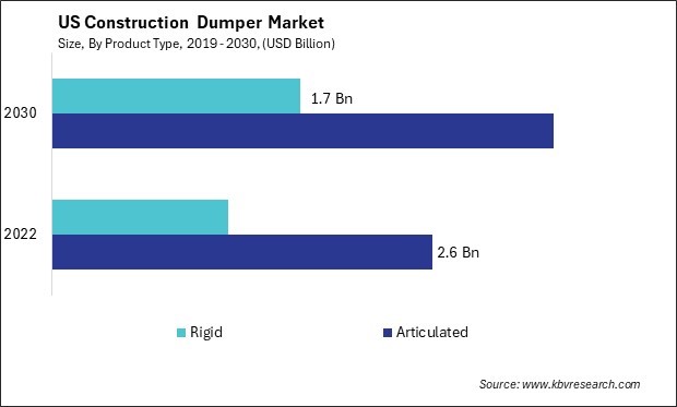 US Construction Dumper Market Size - Opportunities and Trends Analysis Report 2019-2030