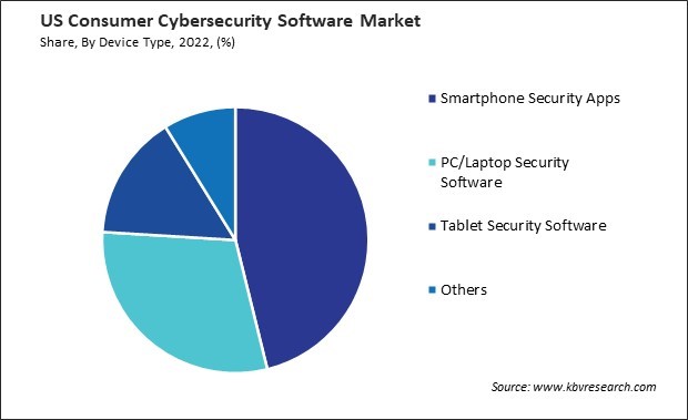 US Consumer Cybersecurity Software Market Share