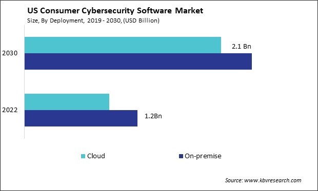 US Consumer Cybersecurity Software Market Size - Opportunities and Trends Analysis Report 2019-2030