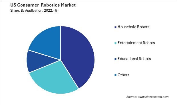 US Consumer Robotics Market Share