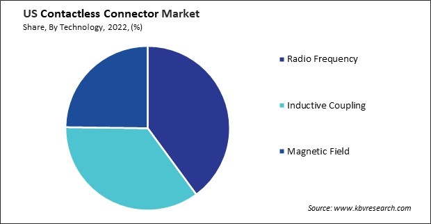 US Contactless Connector Market Share