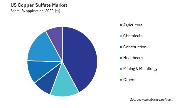 US Copper Sulfate Market Share