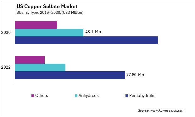 US Copper Sulfate Market Size - Opportunities and Trends Analysis Report 2019-2030