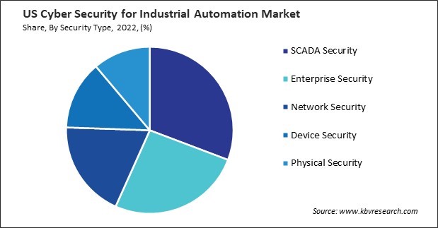 US Cyber Security for Industrial Automation Market Share