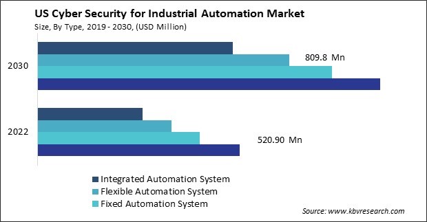 US Cyber Security for Industrial Automation Market Size - Opportunities and Trends Analysis Report 2019-2030