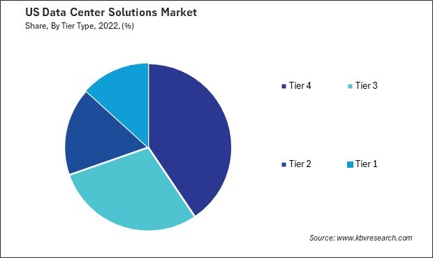 US Data Center Solutions Market Share