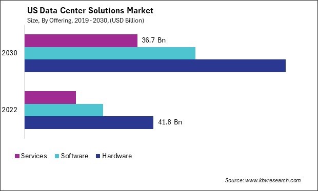 US Data Center Solutions Market Size - Opportunities and Trends Analysis Report 2019-2030