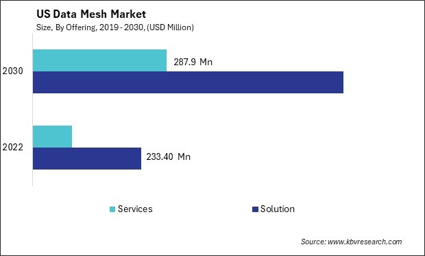 US Data Mesh Market Size - Opportunities and Trends Analysis Report 2019-2030