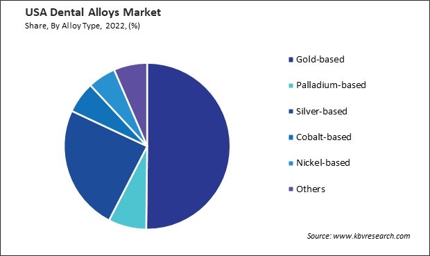 US Dental Alloys Market Share