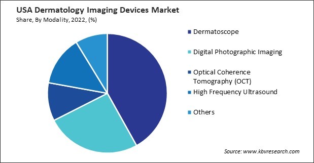 US Dermatology Imaging Devices Market Share