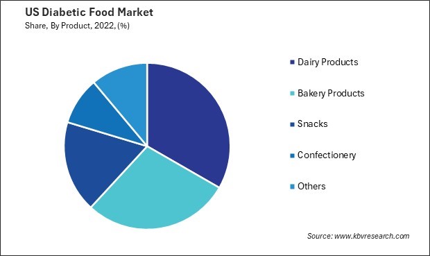 US Diabetic Food Market Share