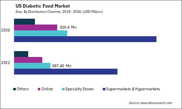 US Diabetic Food Market Size - Opportunities and Trends Analysis Report 2019-2030