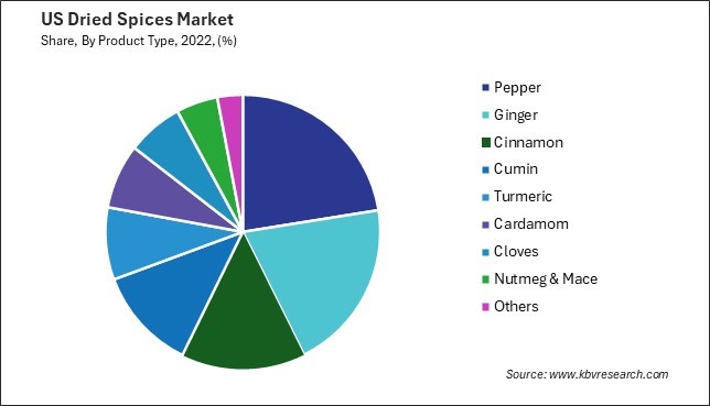 US Dried Spices Market Share