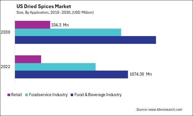 US Dried Spices Market Size - Opportunities and Trends Analysis Report 2019-2030