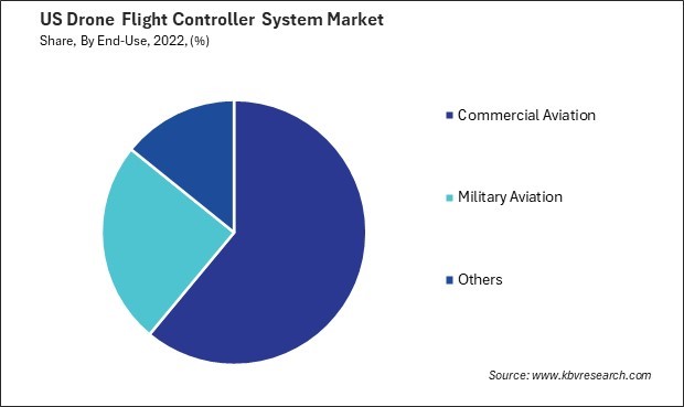 US Drone Flight Controller System Market Share