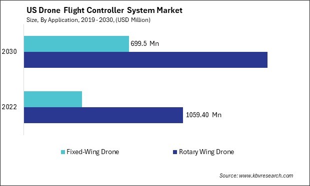 US Drone Flight Controller System Market Size - Opportunities and Trends Analysis Report 2019-2030