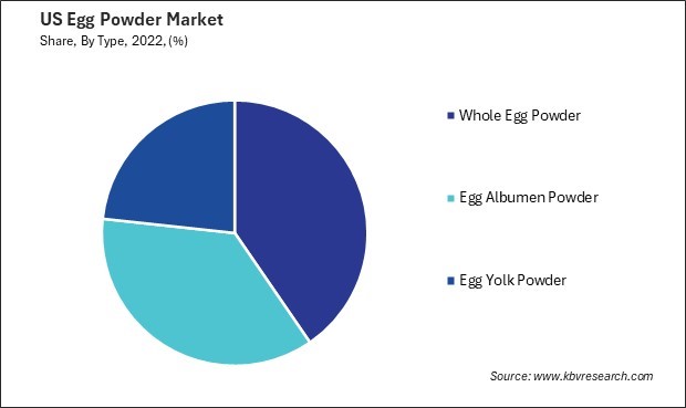 US Egg Powder Market Share