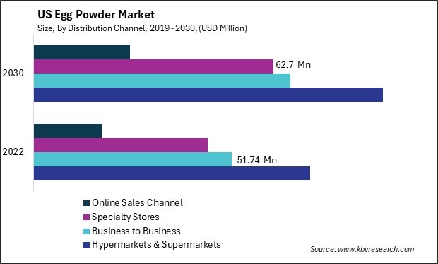 US Egg Powder Market Size - Opportunities and Trends Analysis Report 2019-2030