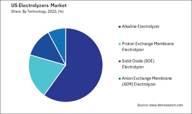 US Electrolyzers Market Share