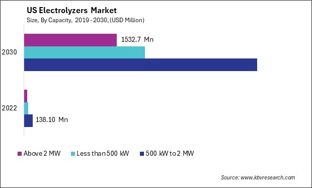 US Electrolyzers Market Size - Opportunities and Trends Analysis Report 2019-2030