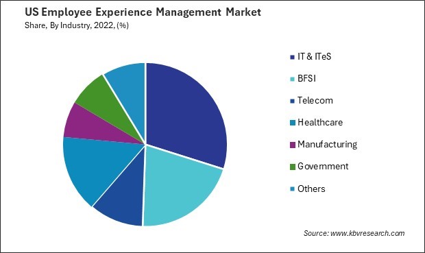 US Employee Experience Management Market Share