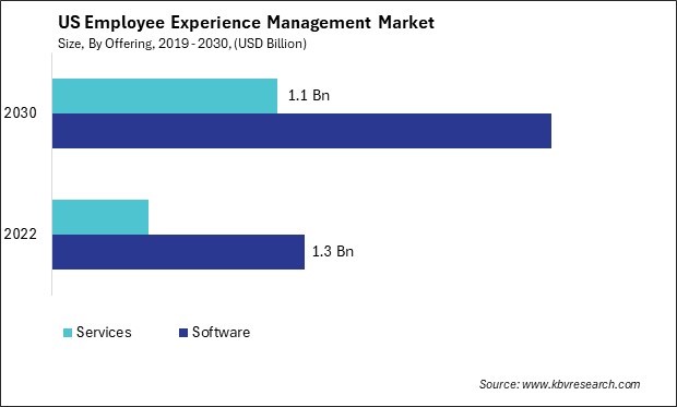 US Employee Experience Management Market Size - Opportunities and Trends Analysis Report 2019-2030