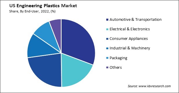 US Engineering Plastics Market Share