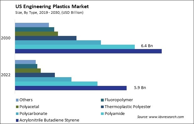 US Engineering Plastics Market Size - Opportunities and Trends Analysis Report 2019-2030