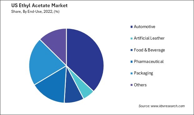 US Ethyl Acetate Market Share