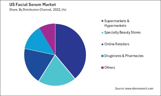 US Facial Serum Market Share