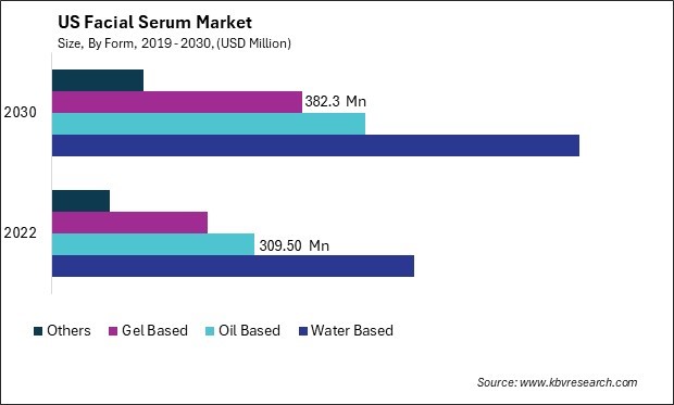 US Facial Serum Market Size - Opportunities and Trends Analysis Report 2019-2030