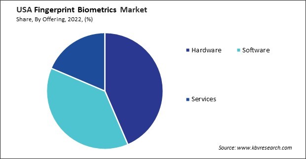 US Fingerprint Biometrics Market Share