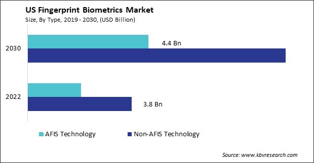 US Fingerprint Biometrics Market Size - Opportunities and Trends Analysis Report 2019-2030