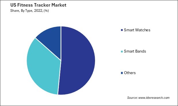 US Fitness Tracker Market Share