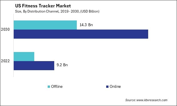 US Fitness Tracker Market Size - Opportunities and Trends Analysis Report 2019-2030