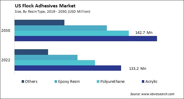 US Flock Adhesives Market Size - Opportunities and Trends Analysis Report 2019-2030