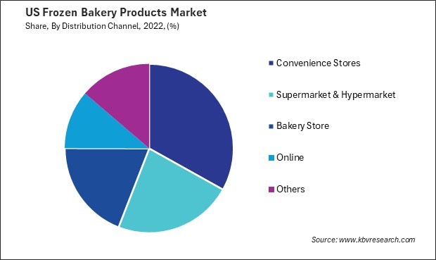 US Frozen Bakery Products Market Share