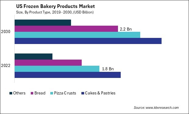 US Frozen Bakery Products Market Size - Opportunities and Trends Analysis Report 2019-2030