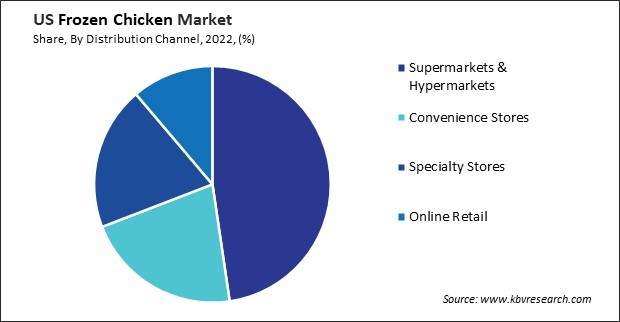 US Frozen Chicken Market Share