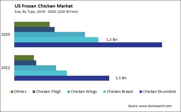 US Frozen Chicken Market Size - Opportunities and Trends Analysis Report 2019-2030