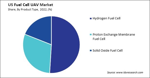 US Fuel Cell UAV Market Share