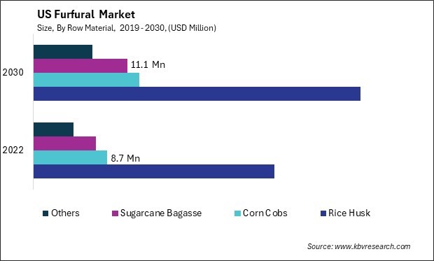 US Furfural Market Size - Opportunities and Trends Analysis Report 2019-2030