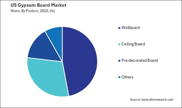 US Gypsum Board Market Share