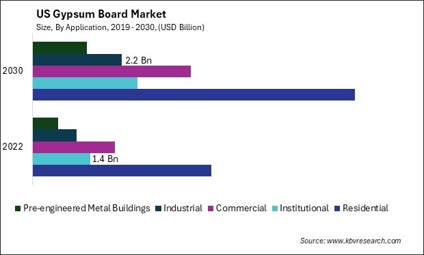 US Gypsum Board Market Size - Opportunities and Trends Analysis Report 2019-2030