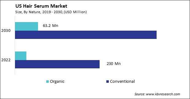 US Hair Serum Market Size - Opportunities and Trends Analysis Report 2019-2030