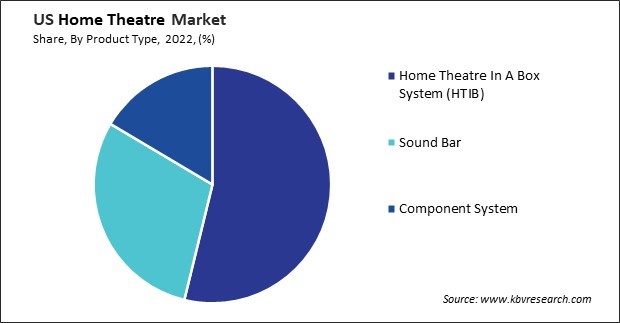 US Home Theatre Market Share