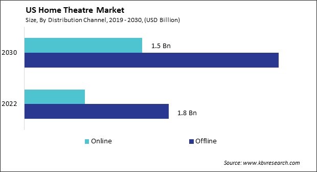 US Home Theatre Market Size - Opportunities and Trends Analysis Report 2019-2030